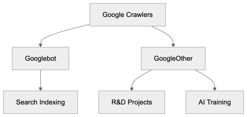 How GoogleOther Works Diagram