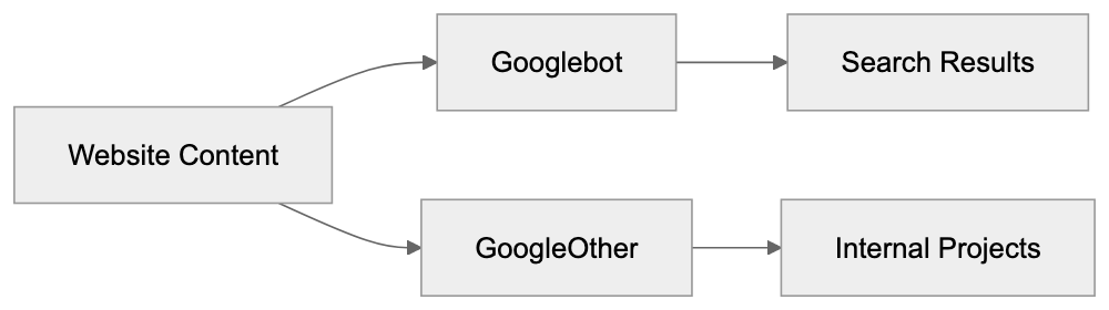 Alternative Web Crawlers and Comparison Diagram