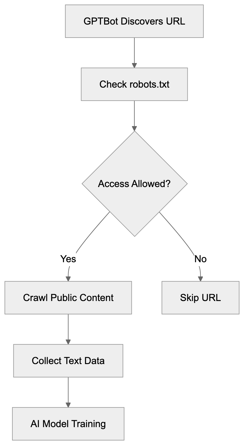 What is GPTBot Diagram