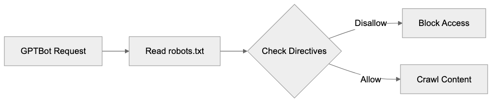 How to Block GPTBot Using Robots.txt Diagram