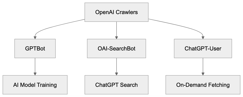 OpenAI GPTBot, OAI-SearchBot & ChatGPT-User Guide