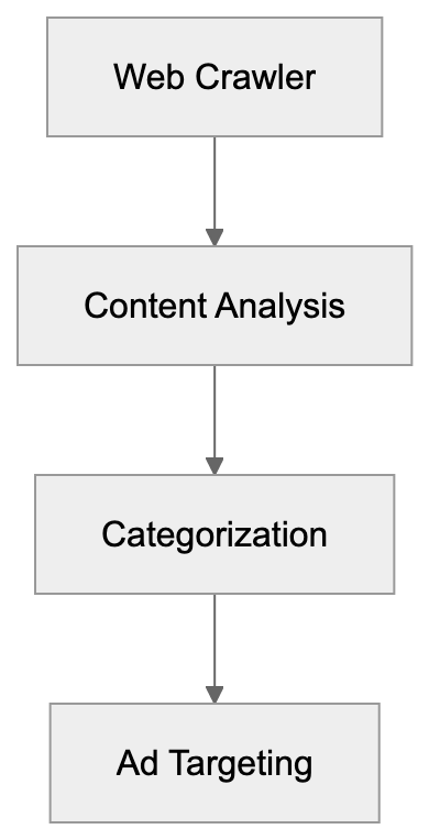 How Grapeshot Contextual Targeting Works Diagram