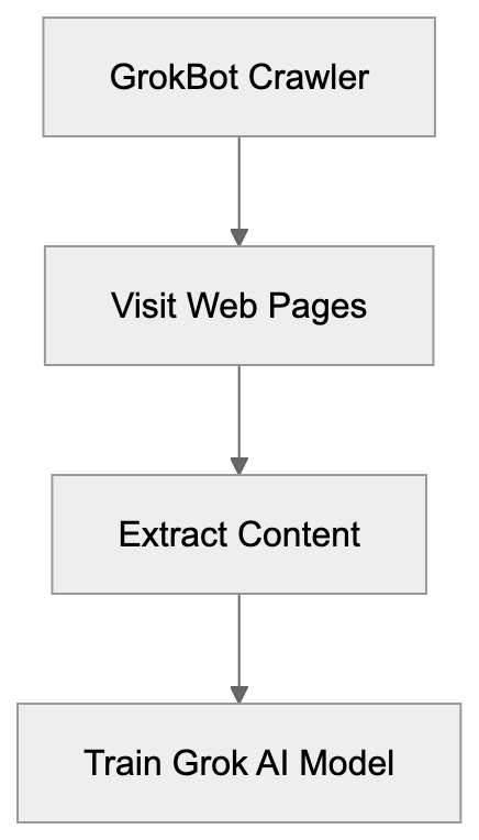 Why GrokBot Exists and Its Purpose Diagram
