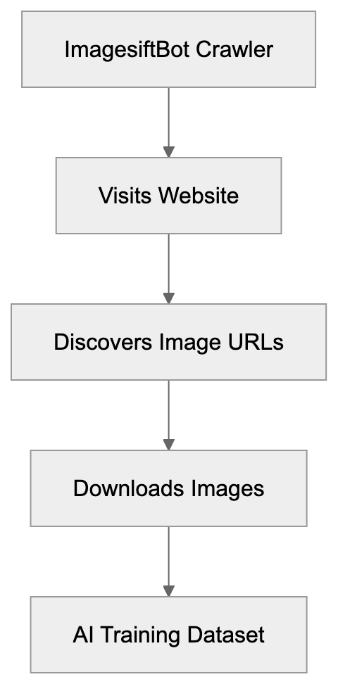Why ImagesiftBot Exists and Its Purpose Diagram