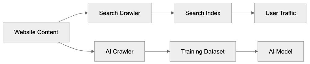 Impact on Website Owners and Content Creators Diagram