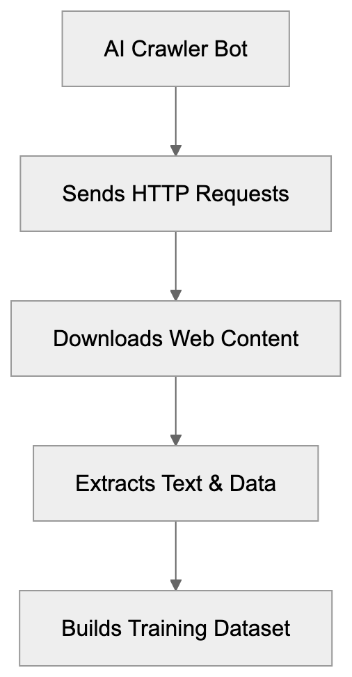 Why AI Crawlers Like Kangaroo Bot Exist Diagram