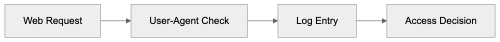 MSNBot User-Agent Strings and Identification Diagram