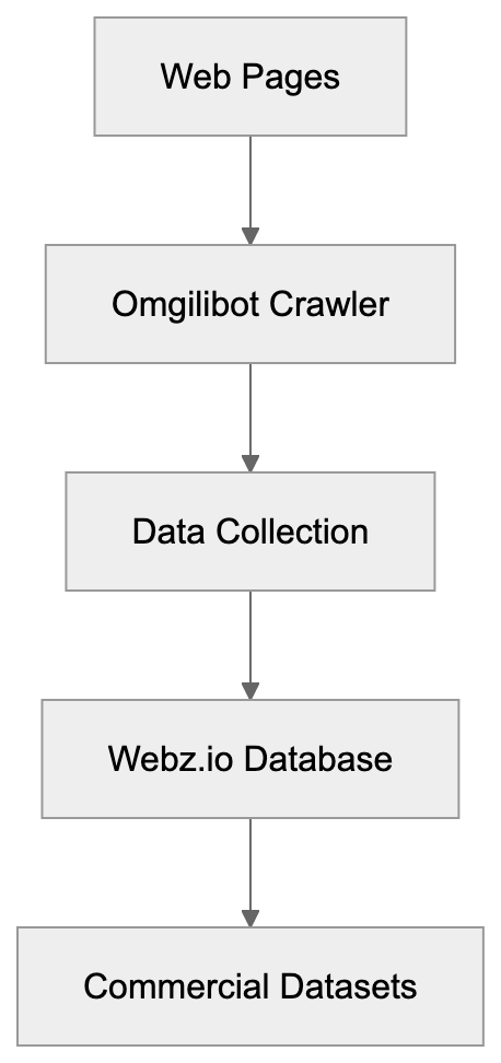 Understanding Webz.io's Data-as-a-Service Business Model Diagram