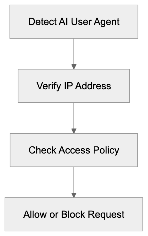 Alternative User Agent Strategies and Variations Diagram
