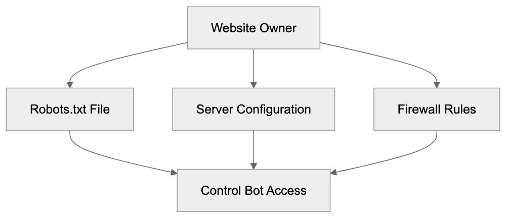 How to Block or Manage Perplexity-Ads-Bot Diagram