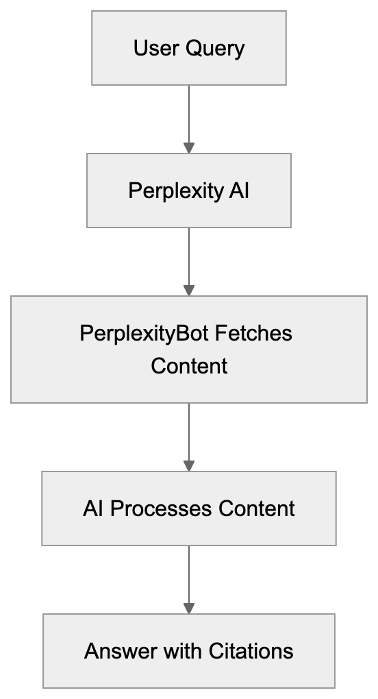 How Perplexity-User Works Diagram