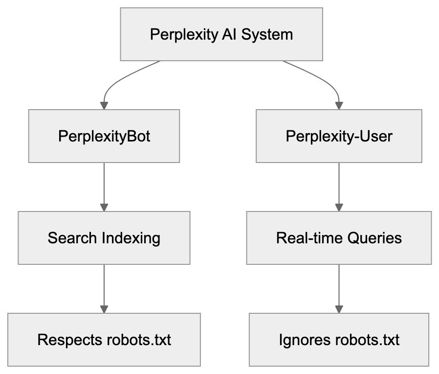 PerplexityBot & Perplexity-User: Complete Guide