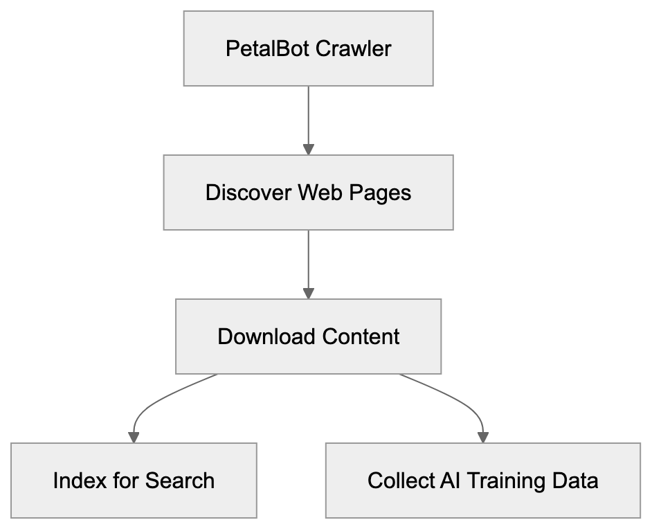 Why PetalBot Exists and Its Purpose Diagram
