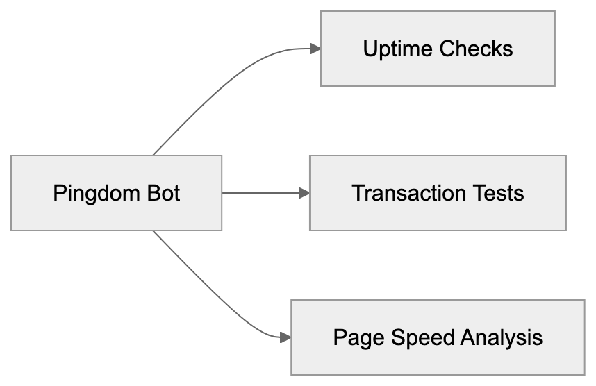 How Companies and Users Utilize Pingdom Diagram