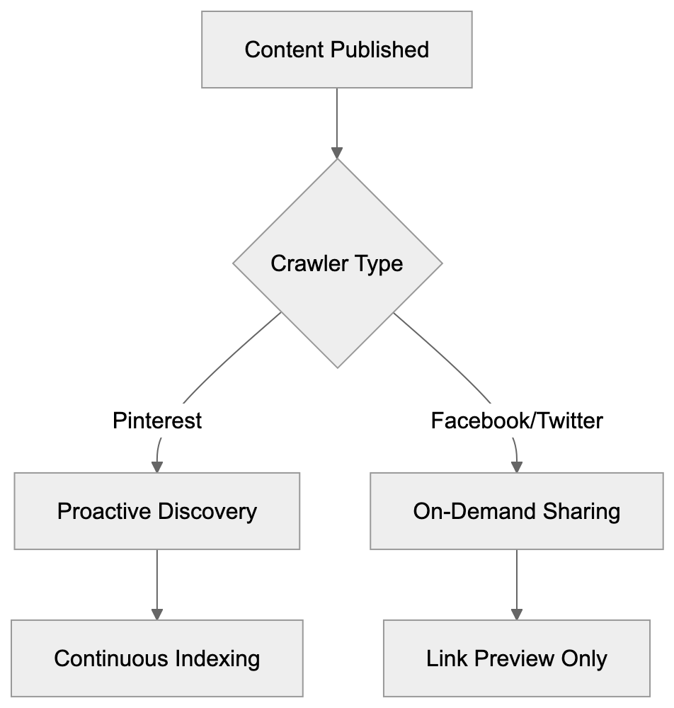 Monitoring Pinterest Bot Activity Diagram