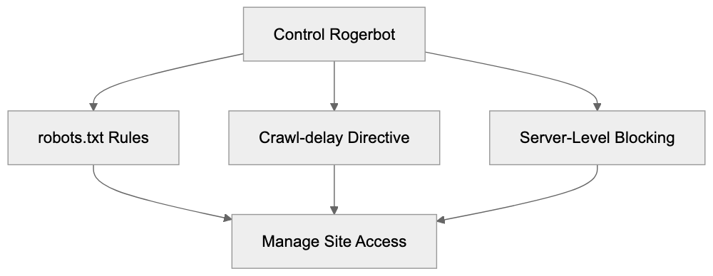 How to Block or Control Rogerbot Diagram