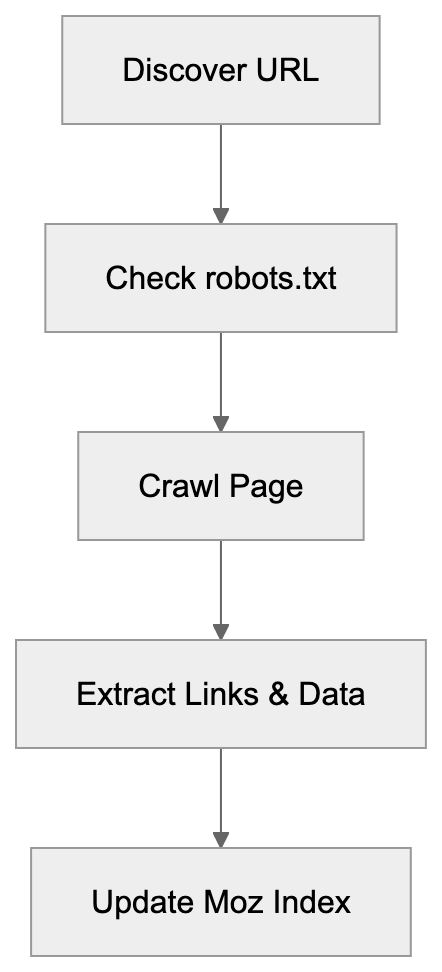 Understanding Rogerbot's Purpose and Function Diagram