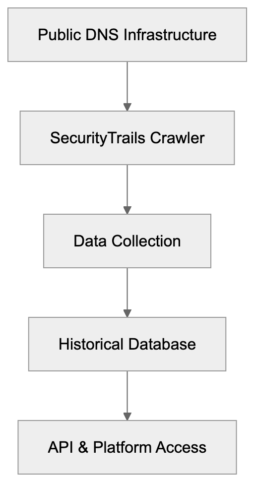 How SecurityTrails Crawler Operates Diagram