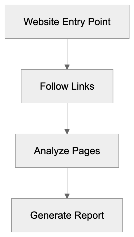 How SeobilityBot Works and What It Checks Diagram