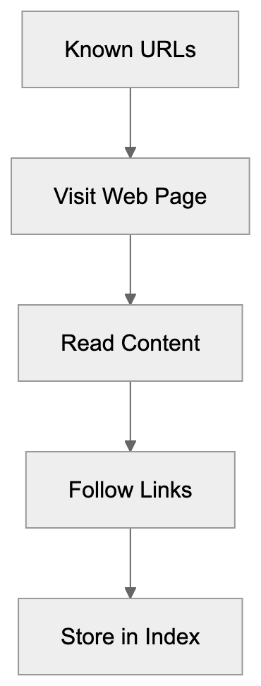 Understanding Web Crawlers and Their Purpose Diagram