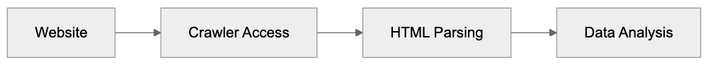 SISTRIX Visibility Index and Data Collection Diagram