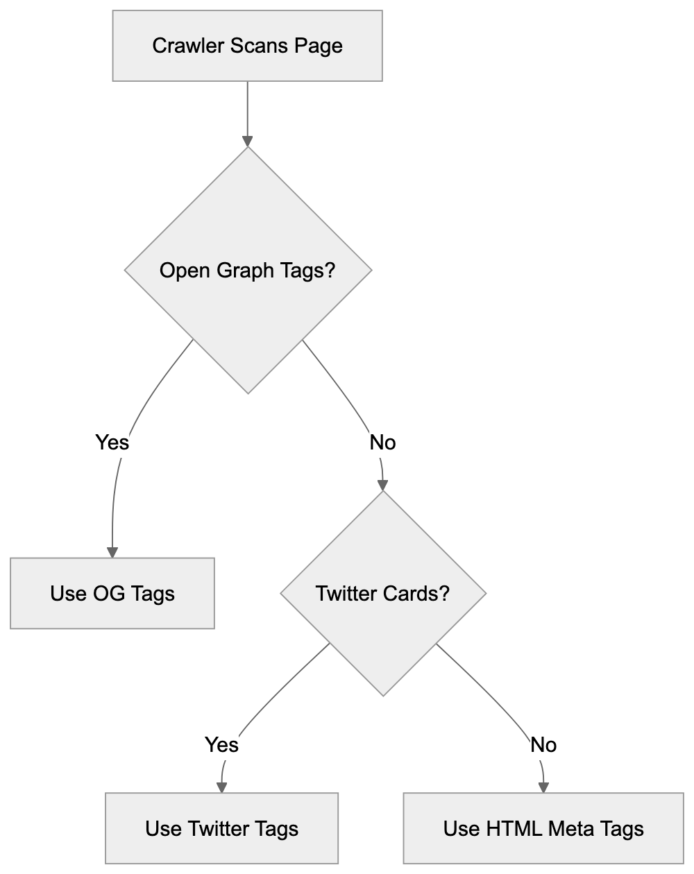 Improving Your Website for Snapchat Link Previews Diagram