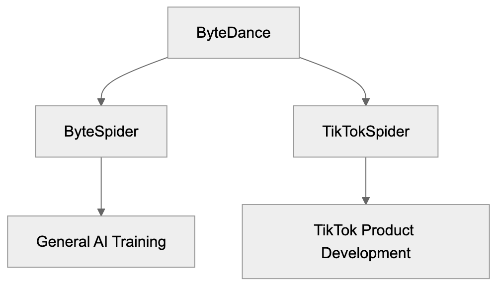 The Purpose Behind TikTokSpider Diagram