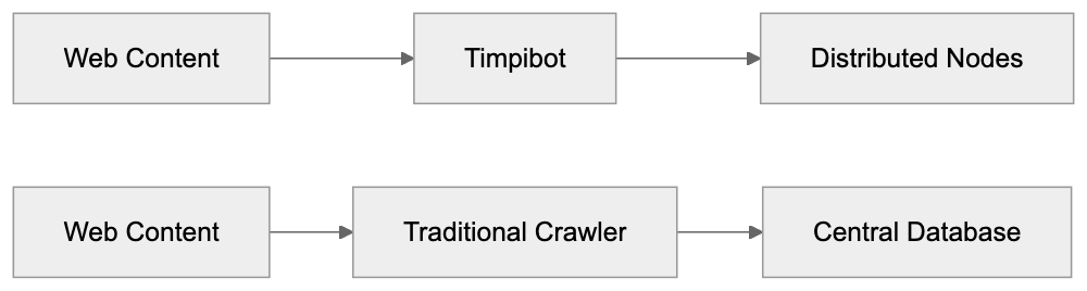 How Timpibot Works Within Web3 Infrastructure Diagram