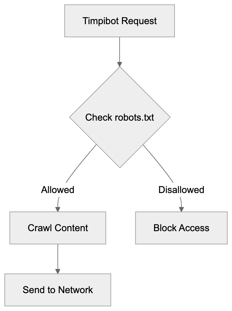 Comparing Timpibot to Other AI Crawlers Diagram