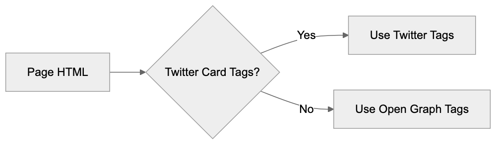 How X Uses Twitterbot for Link Previews Diagram
