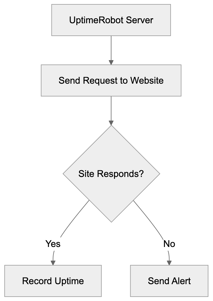 Understanding UptimeRobot's Monitoring Crawler Diagram