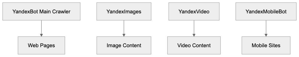 How YandexBot Works and Its User-Agent Strings Diagram