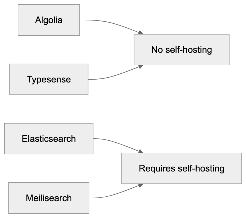 Algolia vs. Alternatives Diagram
