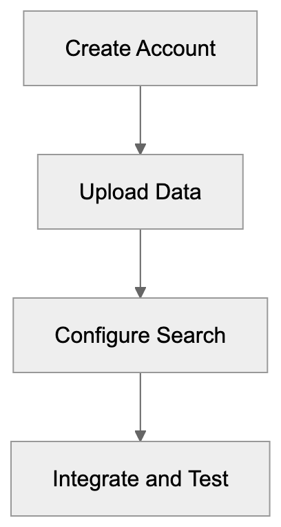 Integrating Algolia Search in a Project Diagram