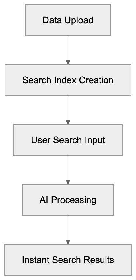 Overview of Algolia's Search Workflow Diagram