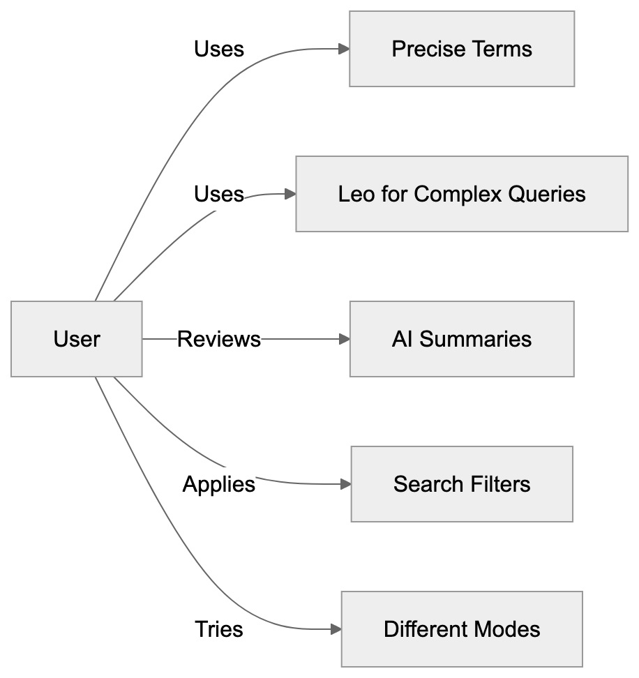 For Regular Users Diagram