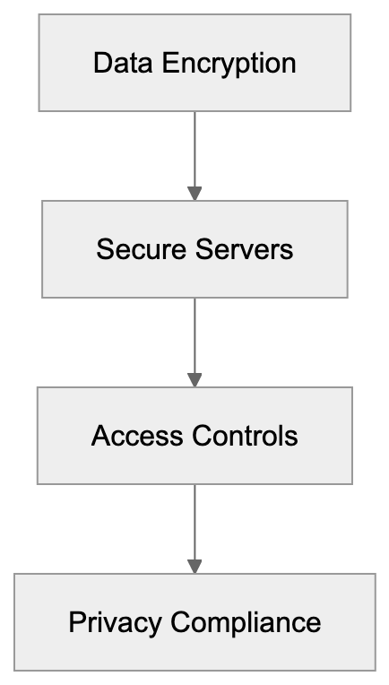 Security Protocols Diagram