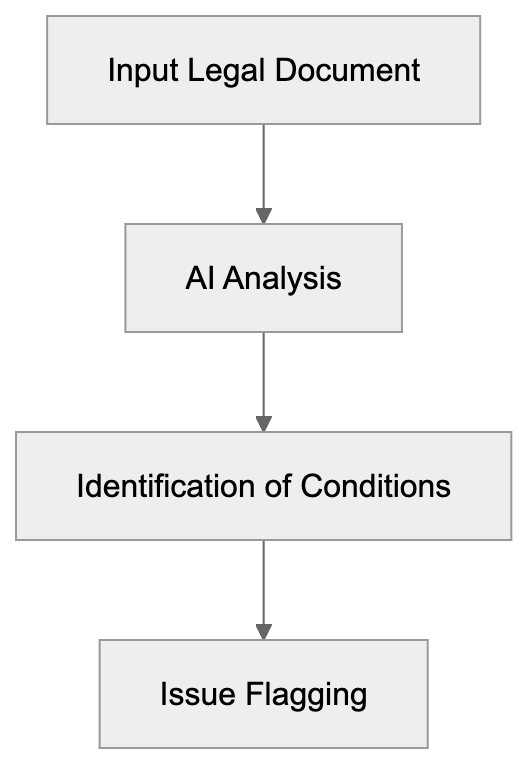 Document Review Workflow Diagram