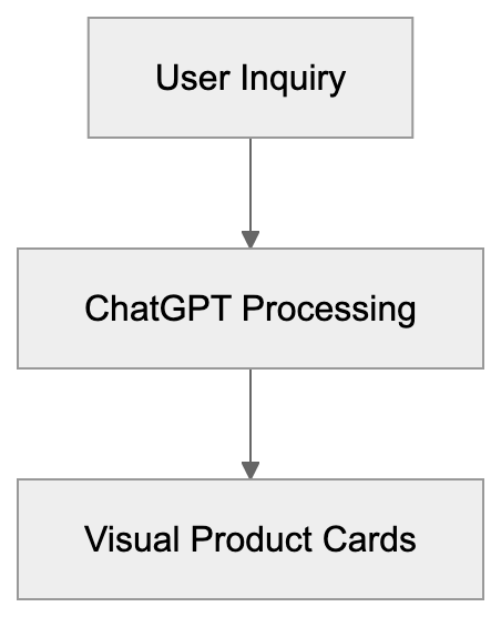 What Are ChatGPT Shopping Features? Diagram