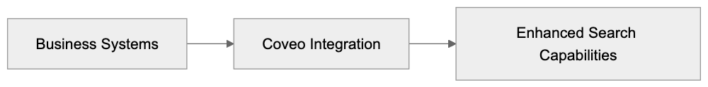 Integration Features: Diagram