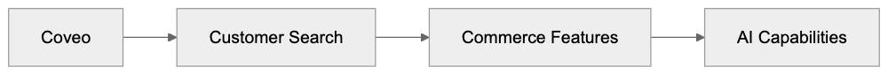 Commerce Search: Diagram