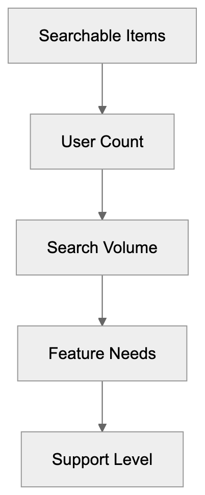 Workplace Search: Diagram