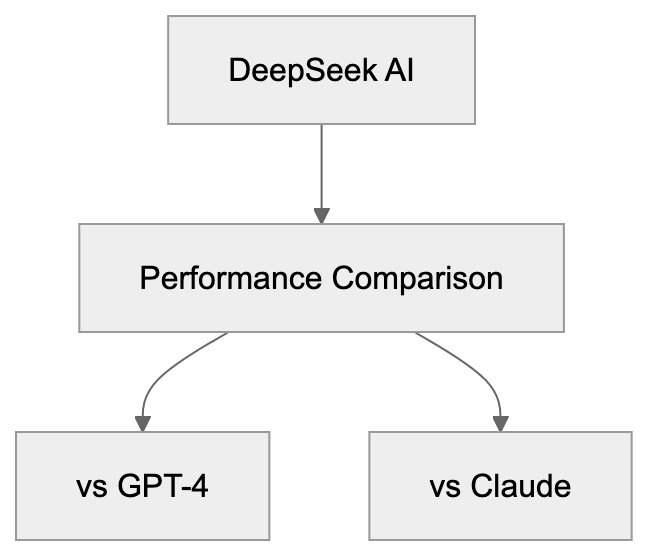 Performance vs Claude Diagram