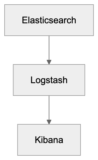 The ELK Stack Diagram