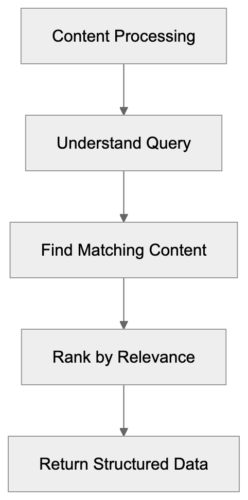 Simplified Search Process in Exa AI Diagram