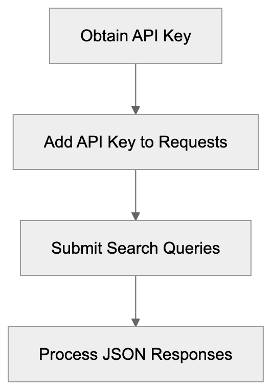 Diagram of Exa AI Integration Diagram