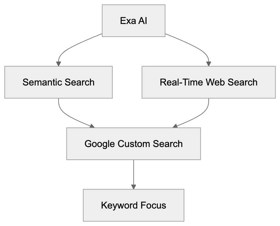 Comparison of Search APIs Diagram