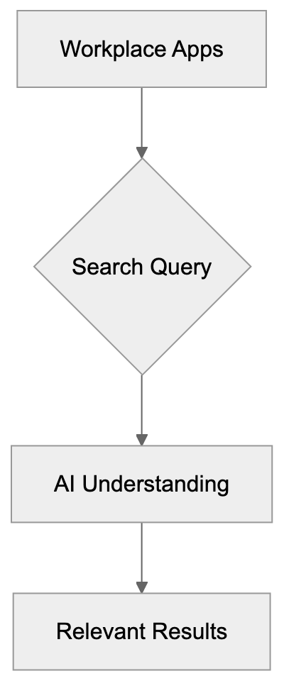 Why Enterprise Search Platforms Like Glean Exist Diagram