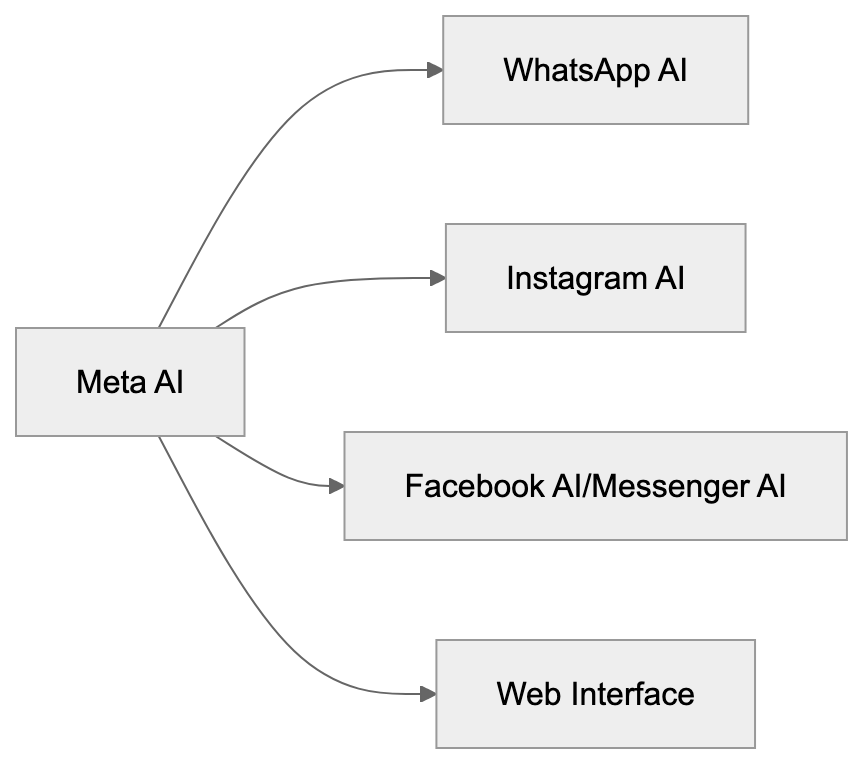 How Meta AI Works and Its Workflow Diagram