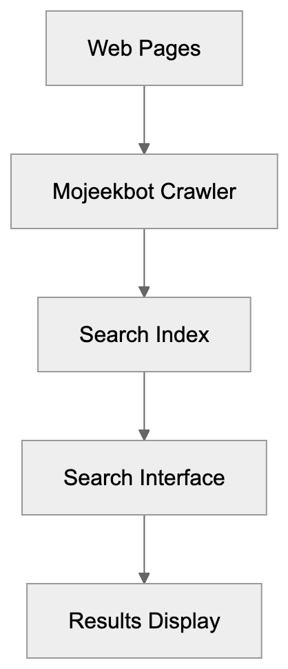 What is Mojeek Search Engine Diagram